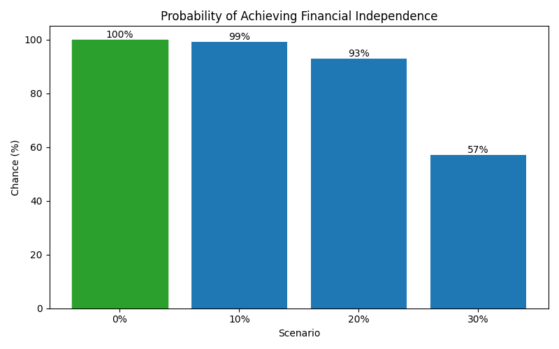 fi_probability for Freelancer / Contractor in Munich