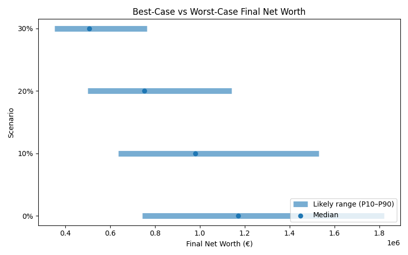 net_worth_range for Freelancer / Contractor in Munich