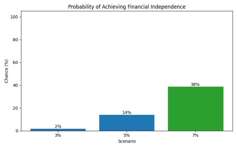 fi_probability for Freelancer / Contractor in Munich