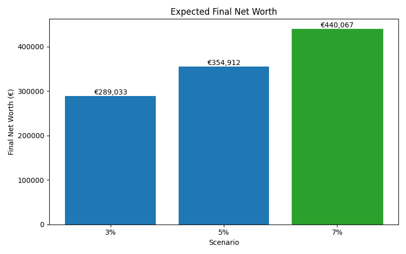 net_worth_median for Freelancer / Contractor in Munich