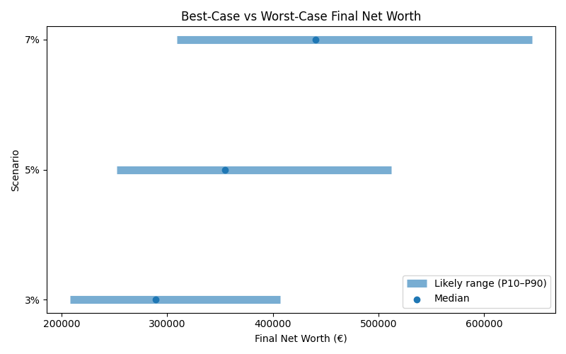 net_worth_range for Freelancer / Contractor in Munich