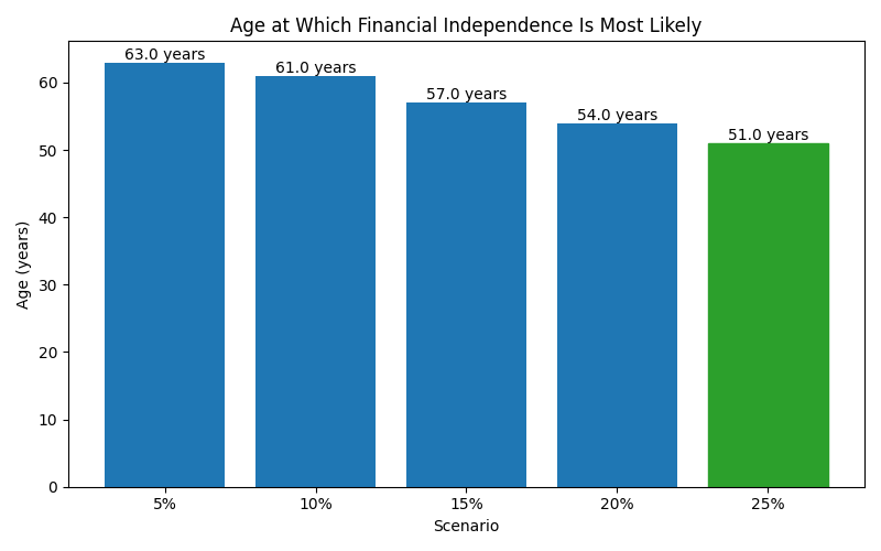 fi_median_age for Freelancer / Contractor in Bucharest
