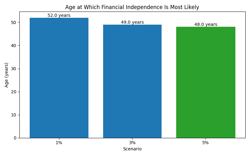 fi_median_age for Freelancer / Contractor in Bucharest