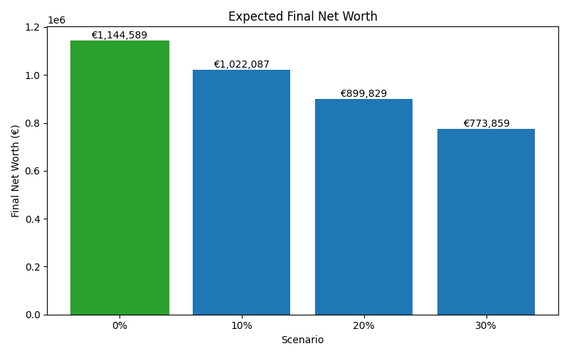 net_worth_median for Freelancer / Contractor in Bucharest