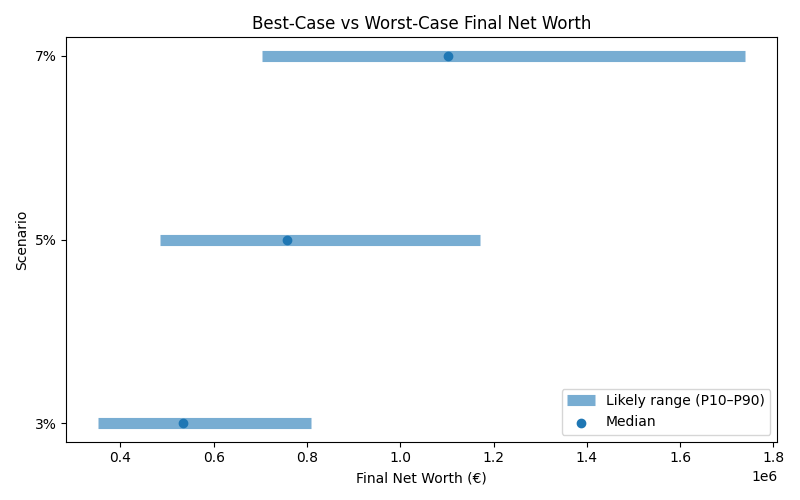 net_worth_range for Freelancer / Contractor in Romania