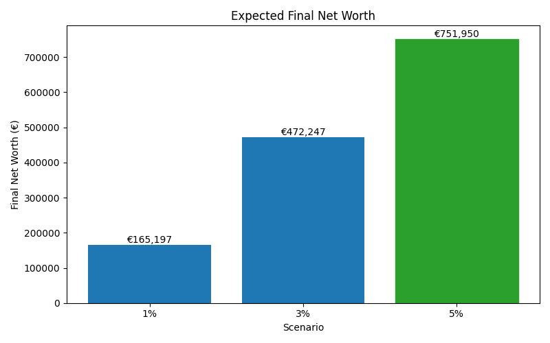 net_worth_median for Freelancer / Contractor in Barcelona