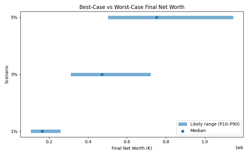 net_worth_range for Freelancer / Contractor in Barcelona