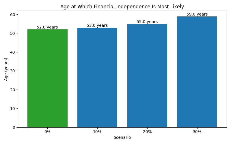 fi_median_age for Freelancer / Contractor in Barcelona