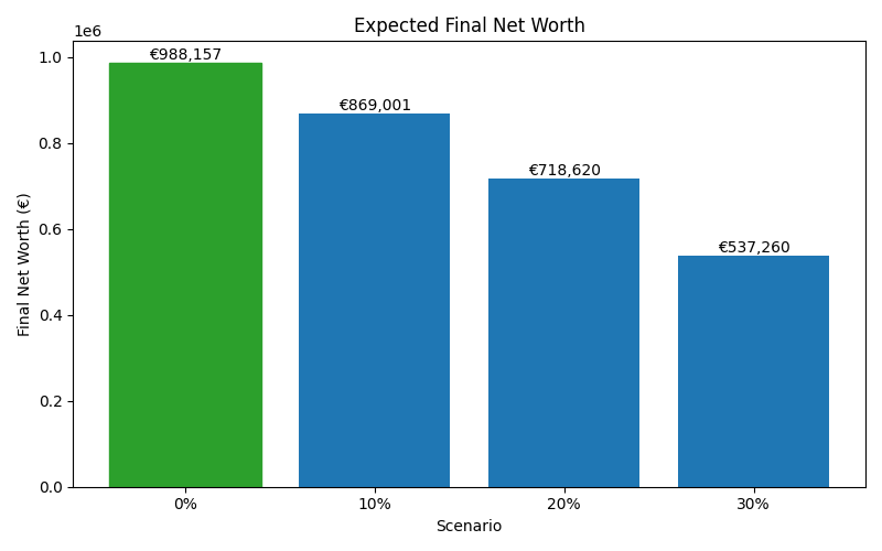 net_worth_median for Freelancer / Contractor in Barcelona