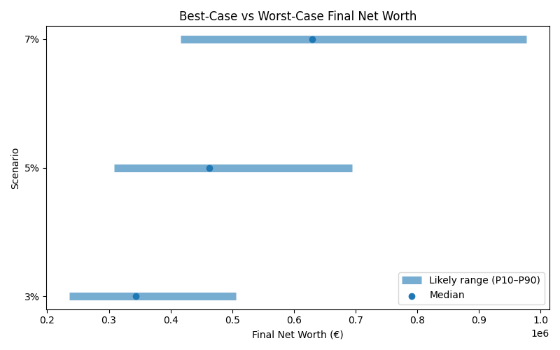 net_worth_range for Freelancer / Contractor in Barcelona
