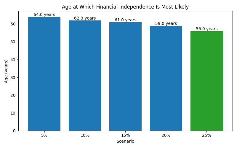 fi_median_age for Freelancer / Contractor in Spain