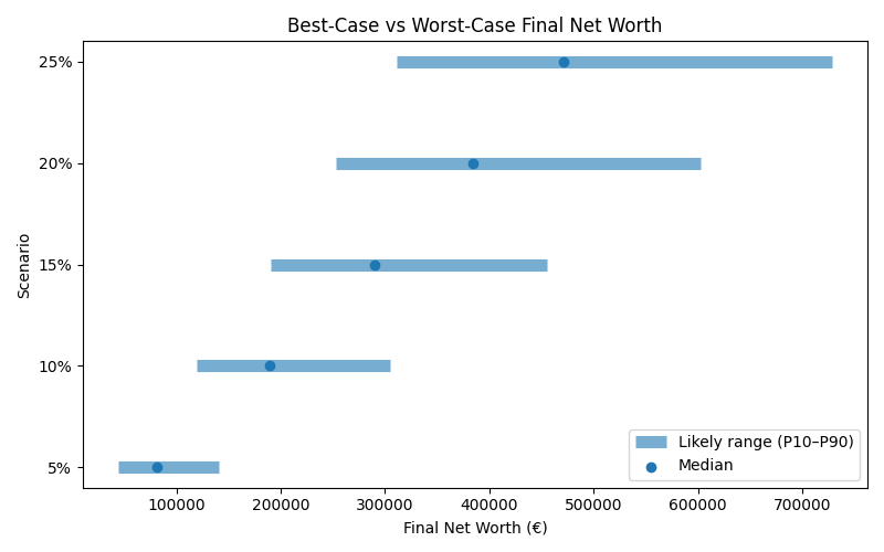 net_worth_range for Freelancer / Contractor in Madrid