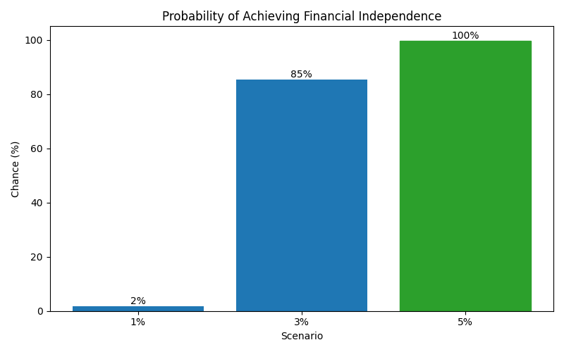 fi_probability for Freelancer / Contractor in Madrid