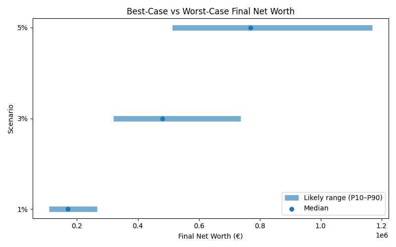 net_worth_range for Freelancer / Contractor in Madrid