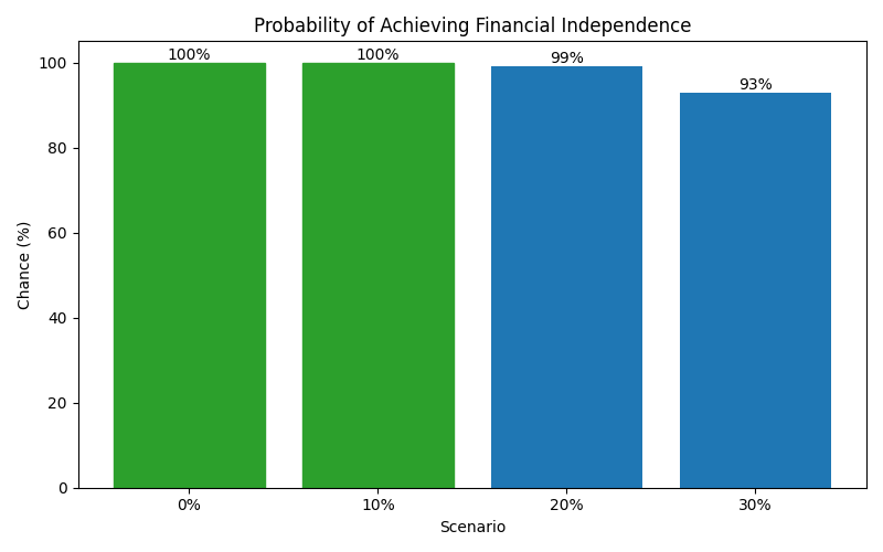fi_probability for Freelancer / Contractor in Madrid