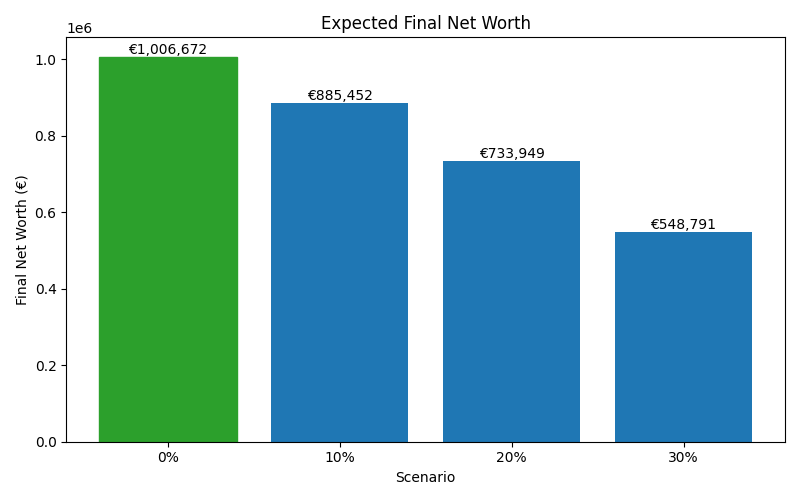 net_worth_median for Freelancer / Contractor in Madrid