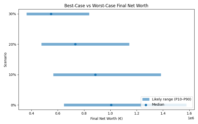 net_worth_range for Freelancer / Contractor in Madrid