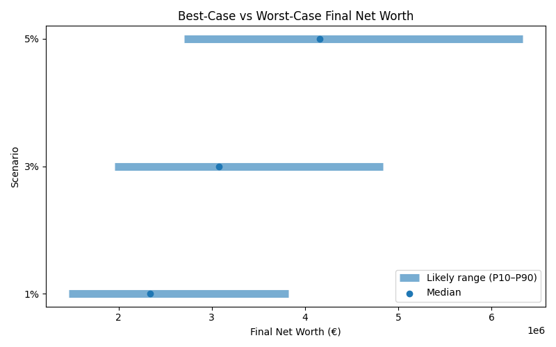 Range of possible net worth outcomes