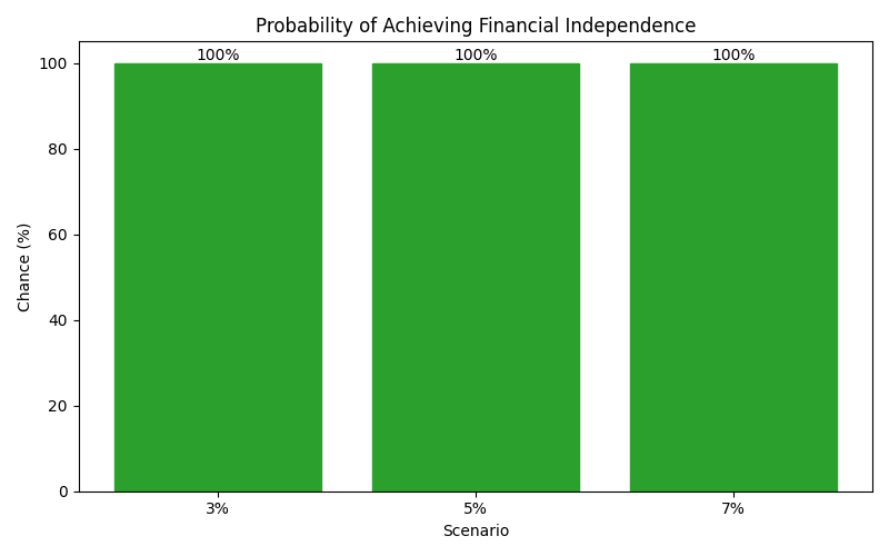 Probability of reaching financial independence