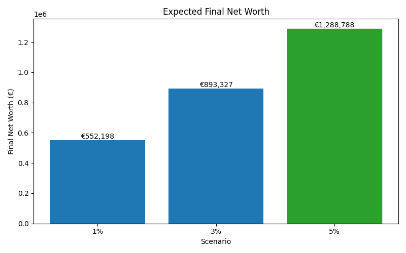 net_worth_median for Lawyer in Hamburg