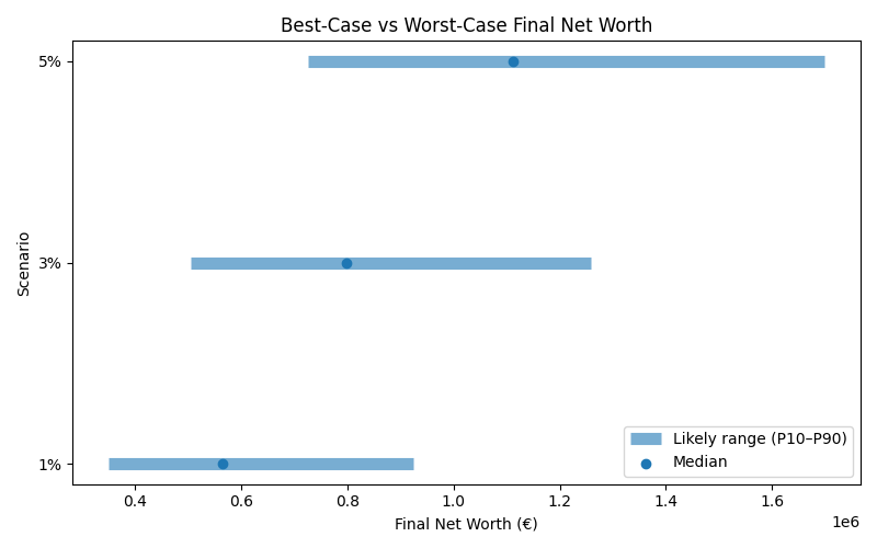 net_worth_range for Lawyer in Barcelona