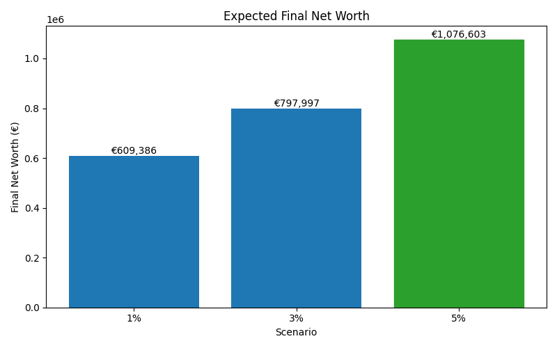net_worth_median for Lawyer in Spain