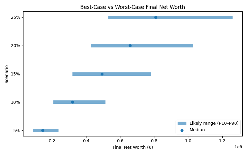net_worth_range for Software engineer in Berlin