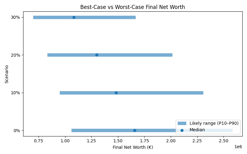 net_worth_range for Software engineer in Berlin