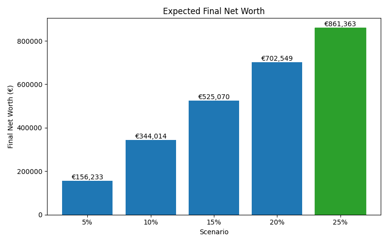 net_worth_median for Software engineer in Munich