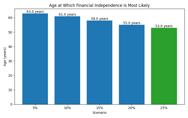 fi_median_age for Software engineer in Spain