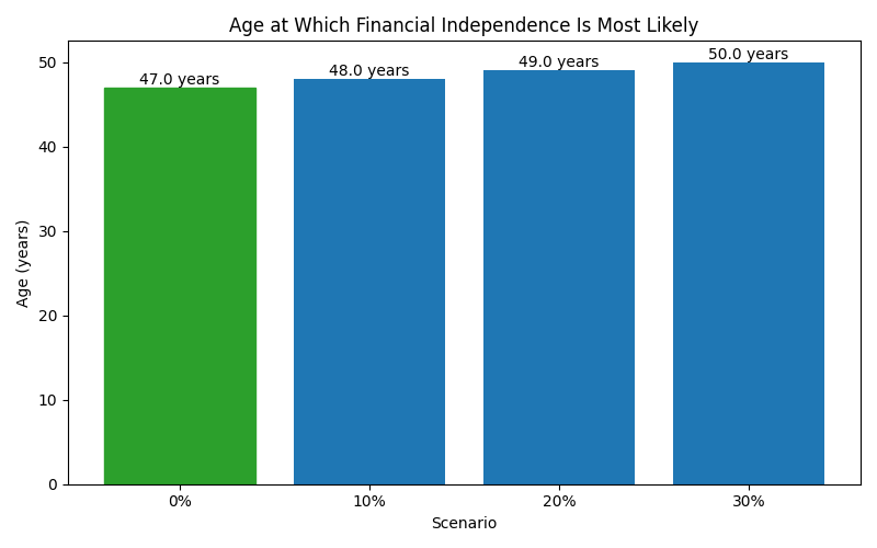 fi_median_age for Software engineer in Spain