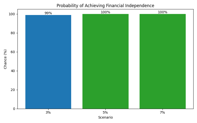 fi_probability for Software engineer in Spain