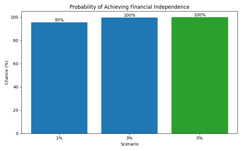 fi_probability for Software engineer in Madrid