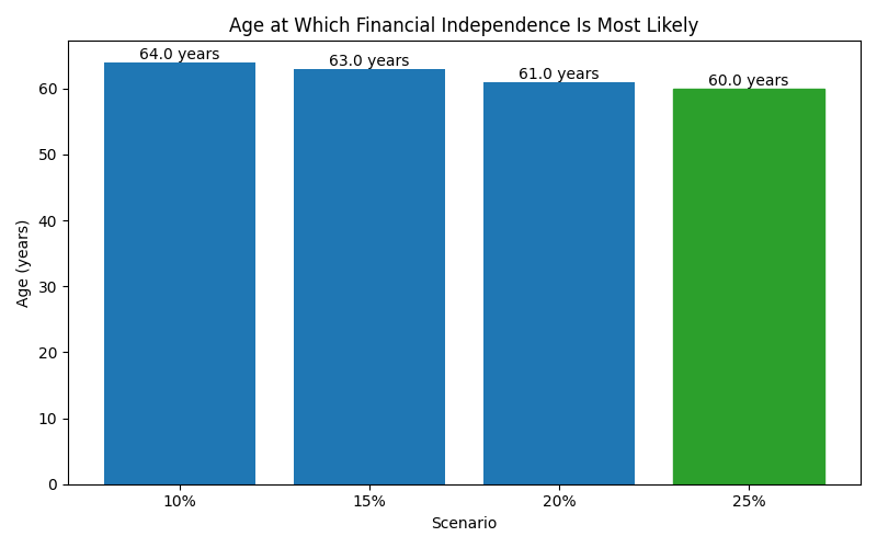 Median age at which financial independence is reached