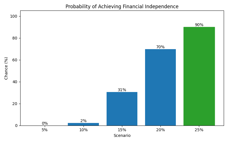 Probability of reaching financial independence