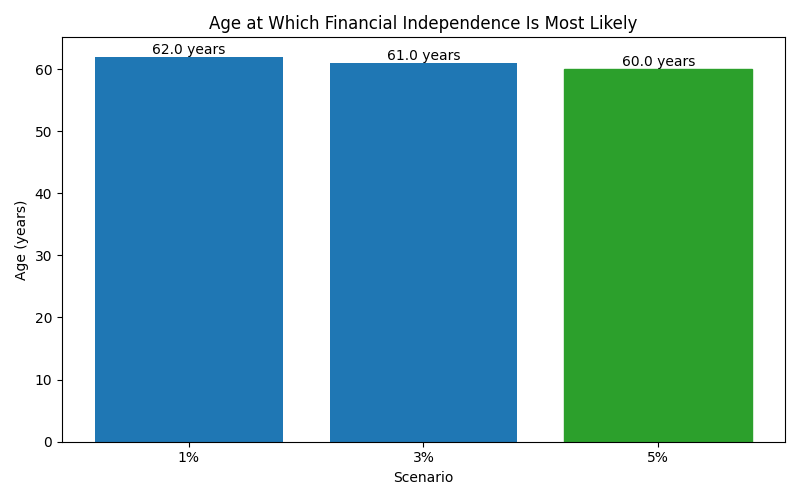 Median age at which financial independence is reached