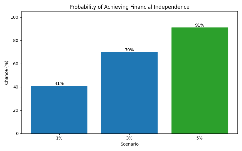 Probability of reaching financial independence