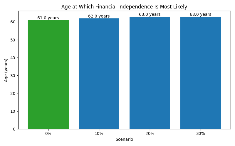 Median age at which financial independence is reached