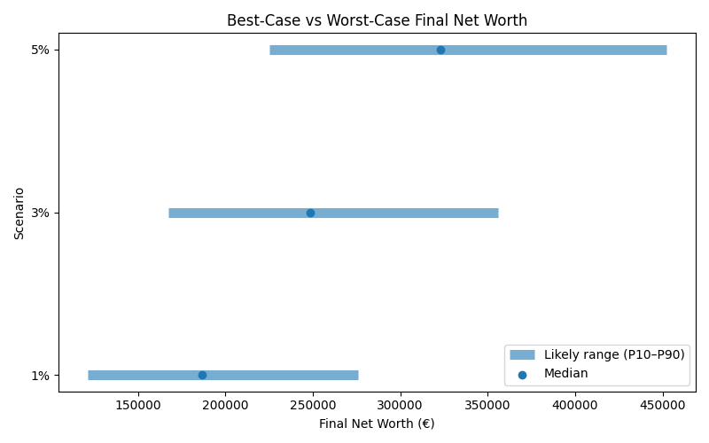 net_worth_range for Lawyer in Hamburg