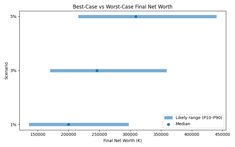net_worth_range for Lawyer in Germany