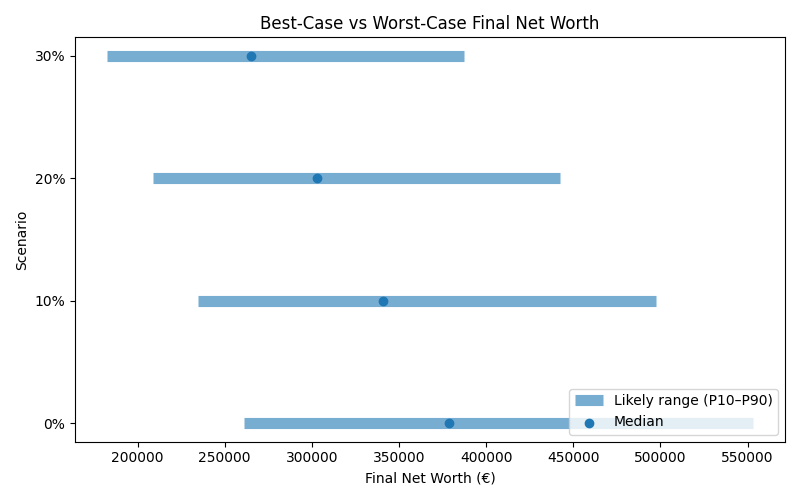 net_worth_range for Lawyer in Germany