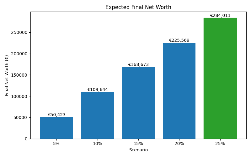net_worth_median for Lawyer in Bucharest