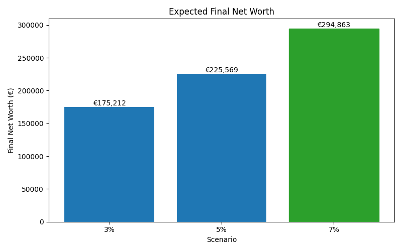 net_worth_median for Lawyer in Bucharest