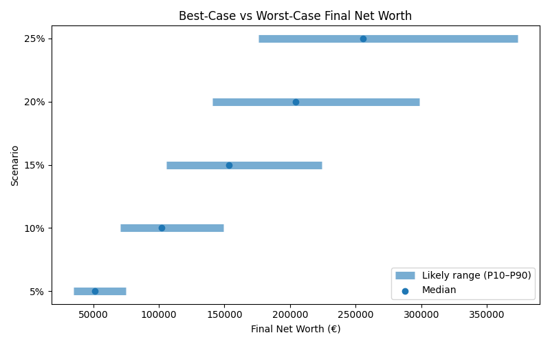 net_worth_range for Lawyer in Romania