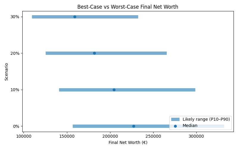 net_worth_range for Lawyer in Romania