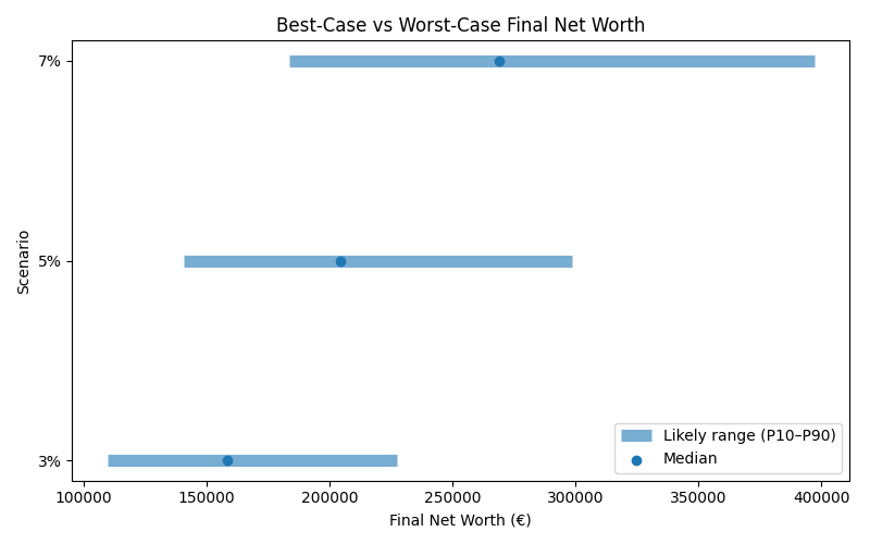 net_worth_range for Lawyer in Romania