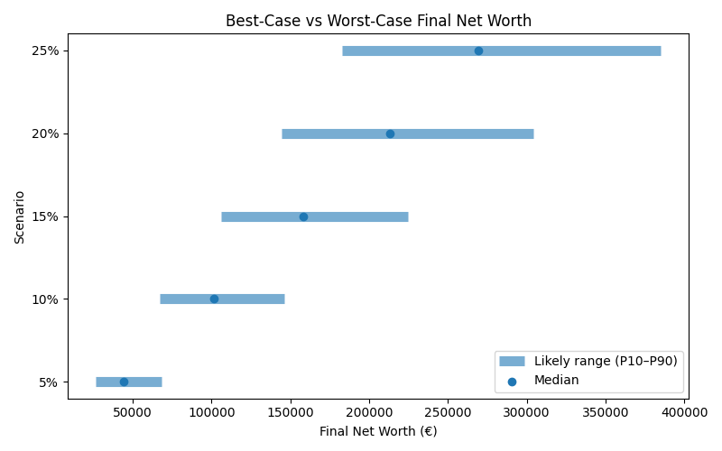 net_worth_range for Lawyer in Barcelona
