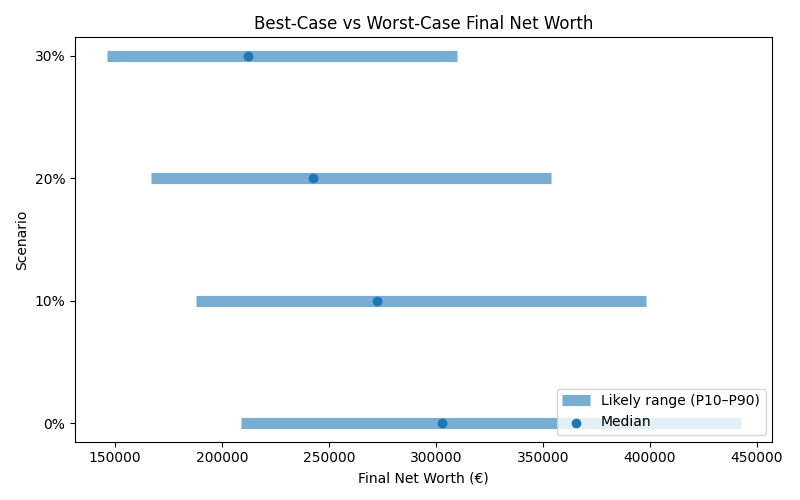 net_worth_range for Lawyer in Spain