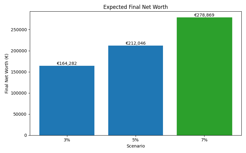 net_worth_median for Lawyer in Spain