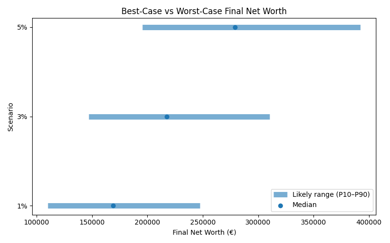 net_worth_range for Lawyer in Madrid